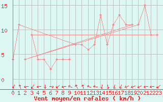 Courbe de la force du vent pour Soria (Esp)