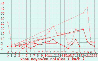 Courbe de la force du vent pour Locarno (Sw)