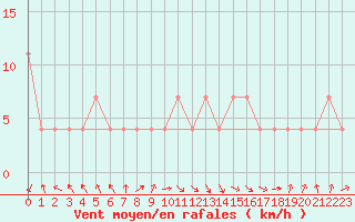 Courbe de la force du vent pour Beograd