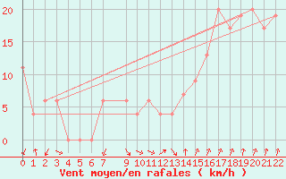 Courbe de la force du vent pour Paganella