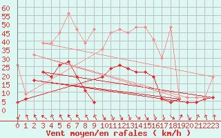 Courbe de la force du vent pour Evionnaz