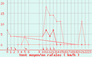 Courbe de la force du vent pour La Molina