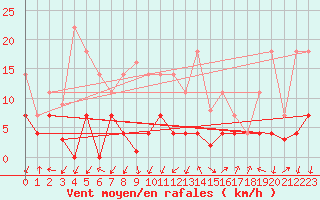 Courbe de la force du vent pour San Pablo de los Montes