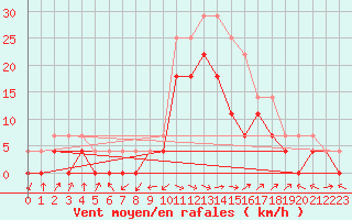 Courbe de la force du vent pour Poiana Stampei