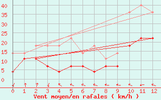 Courbe de la force du vent pour Palacios de la Sierra