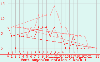 Courbe de la force du vent pour Rensjoen