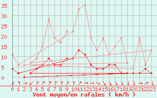 Courbe de la force du vent pour Beznau