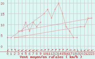 Courbe de la force du vent pour Pembrey Sands