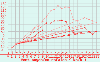 Courbe de la force du vent pour Capel Curig