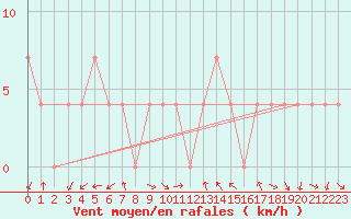 Courbe de la force du vent pour Klagenfurt