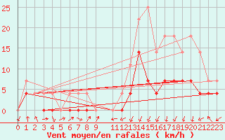 Courbe de la force du vent pour Humaita