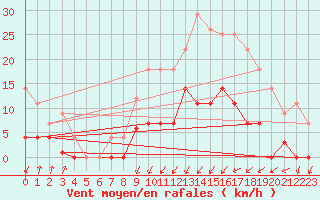 Courbe de la force du vent pour Figueras de Castropol