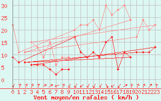 Courbe de la force du vent pour Davos (Sw)