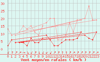 Courbe de la force du vent pour Chur-Ems
