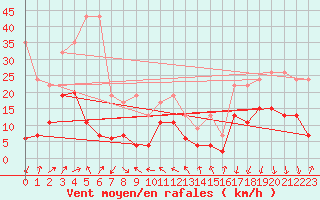 Courbe de la force du vent pour Gornergrat