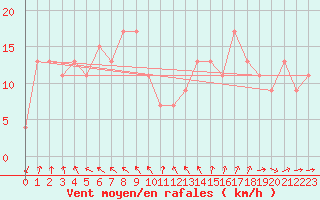Courbe de la force du vent pour S. Maria Di Leuca