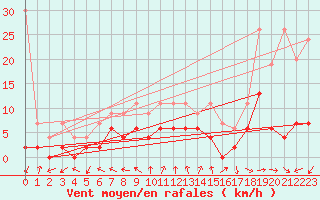 Courbe de la force du vent pour Neuchatel (Sw)