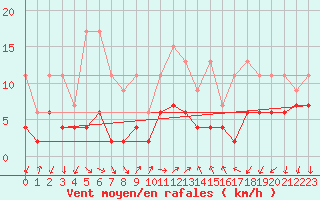 Courbe de la force du vent pour Pully-Lausanne (Sw)
