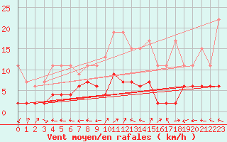 Courbe de la force du vent pour Engelberg