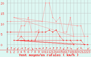 Courbe de la force du vent pour Vicosoprano
