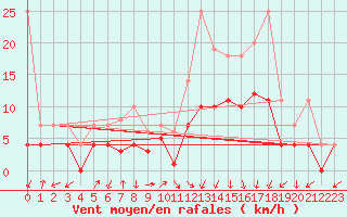 Courbe de la force du vent pour Weiden