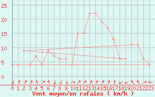 Courbe de la force du vent pour Guadalajara