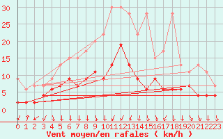 Courbe de la force du vent pour Mosen