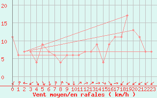 Courbe de la force du vent pour Lerida (Esp)