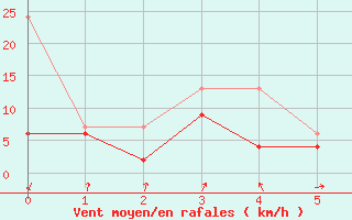 Courbe de la force du vent pour Mathod