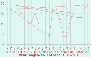 Courbe de la force du vent pour Hornbjargsviti