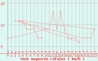 Courbe de la force du vent pour Touggourt