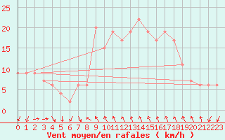 Courbe de la force du vent pour Decimomannu