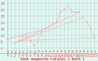 Courbe de la force du vent pour Akurnes