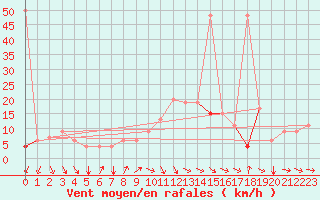 Courbe de la force du vent pour Kairouan