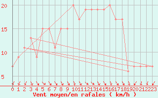 Courbe de la force du vent pour Elbayadh