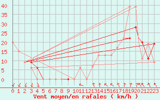 Courbe de la force du vent pour Milwaukee, General Mitchell International Airport