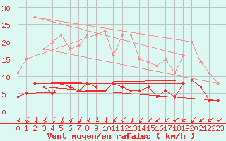 Courbe de la force du vent pour Ullared