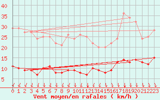 Courbe de la force du vent pour Kolmaarden-Stroemsfors