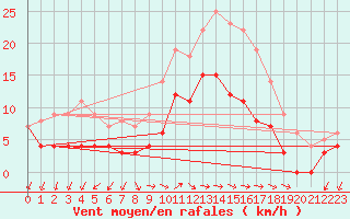 Courbe de la force du vent pour Goteborg