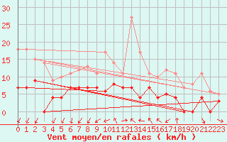 Courbe de la force du vent pour Sunne