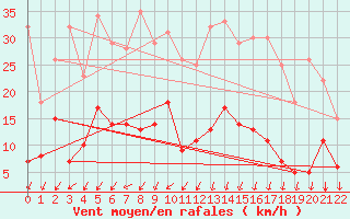 Courbe de la force du vent pour Aelvdalen