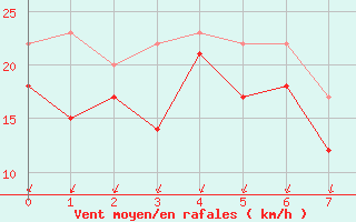 Courbe de la force du vent pour Korsvattnet