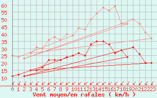 Courbe de la force du vent pour Skagsudde