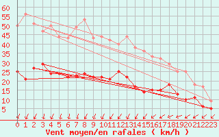 Courbe de la force du vent pour Eskilstuna