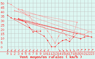 Courbe de la force du vent pour Visingsoe