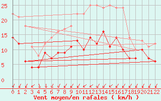 Courbe de la force du vent pour Buresjoen