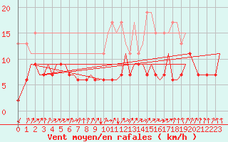 Courbe de la force du vent pour Zurich-Kloten