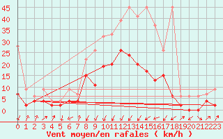 Courbe de la force du vent pour Schpfheim