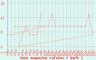 Courbe de la force du vent pour Rauris