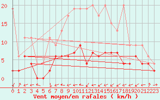 Courbe de la force du vent pour Bischofszell